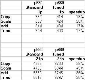 table of standard and tuned results on IBM p680