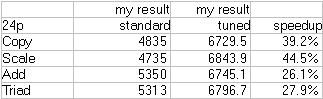 table of speedups due to tuning on IBM p680